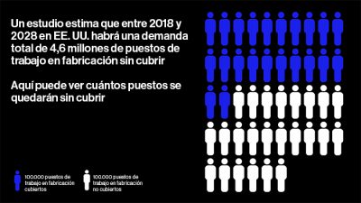 Negocios Cada vez hay más puestos de trabajo sin cubrir en la industria 4.0