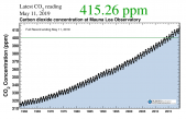 El CO2 alcanza límites inéditos en la historia humana