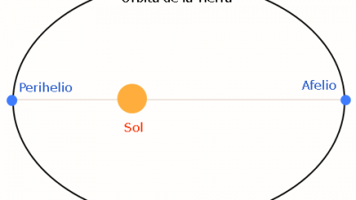 La Tierra alcanza hoy su velocidad mínima Nuestro planeta se sitúa a la mayor distancia del Sol, lo que se conoce como afelio