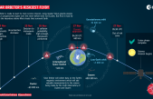 Solar Orbiter atravesará basura espacial durante su sobrevuelo de la Tierra