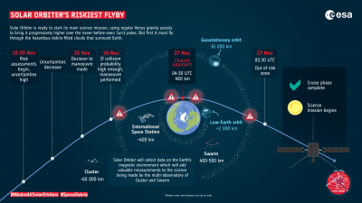 Solar Orbiter atravesará basura espacial durante su sobrevuelo de la Tierra